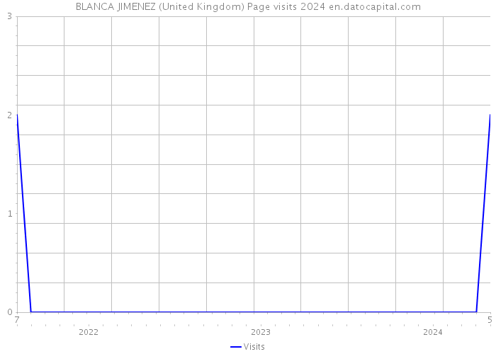 BLANCA JIMENEZ (United Kingdom) Page visits 2024 
