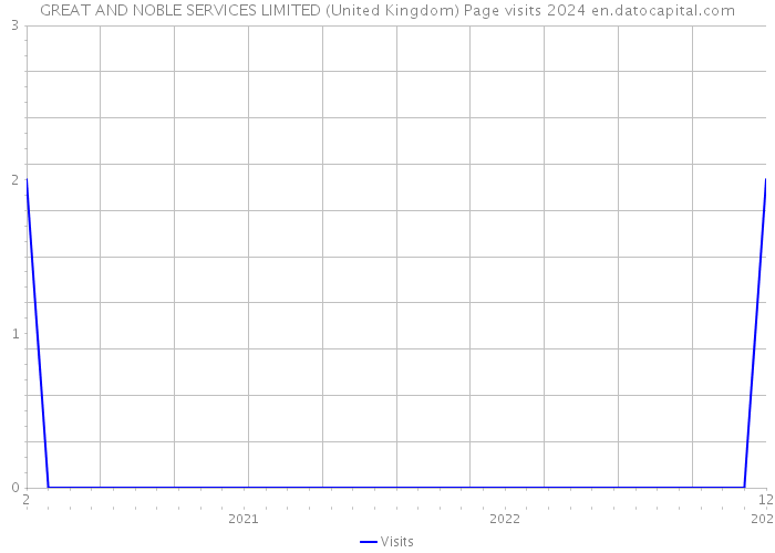 GREAT AND NOBLE SERVICES LIMITED (United Kingdom) Page visits 2024 