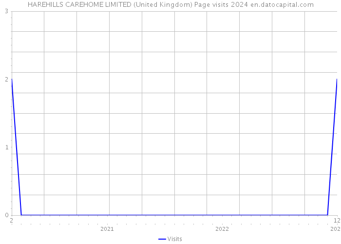 HAREHILLS CAREHOME LIMITED (United Kingdom) Page visits 2024 