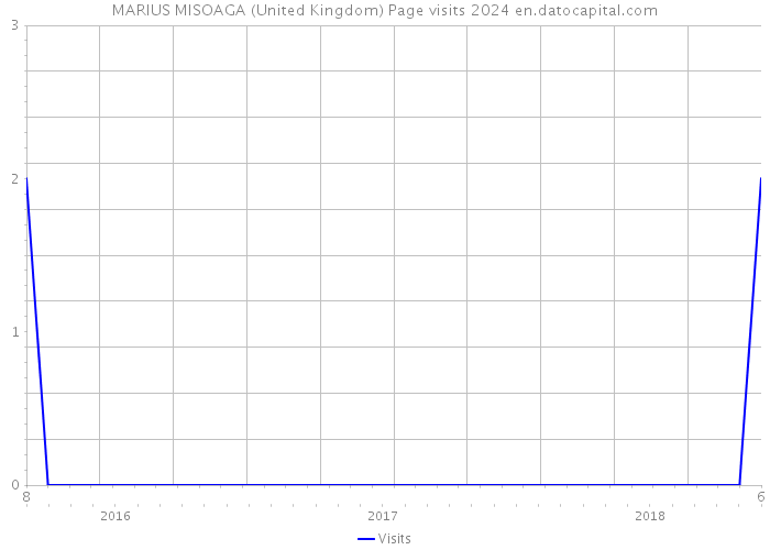 MARIUS MISOAGA (United Kingdom) Page visits 2024 
