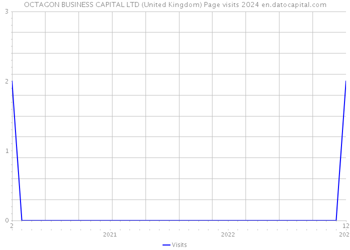 OCTAGON BUSINESS CAPITAL LTD (United Kingdom) Page visits 2024 