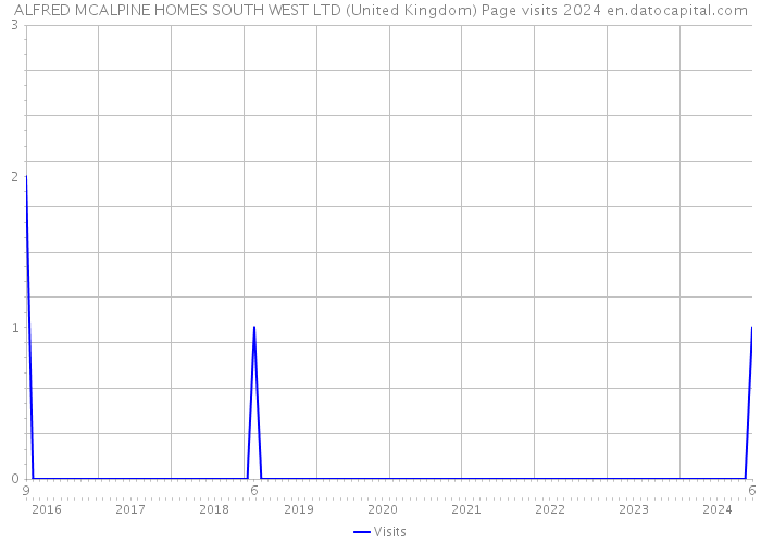 ALFRED MCALPINE HOMES SOUTH WEST LTD (United Kingdom) Page visits 2024 