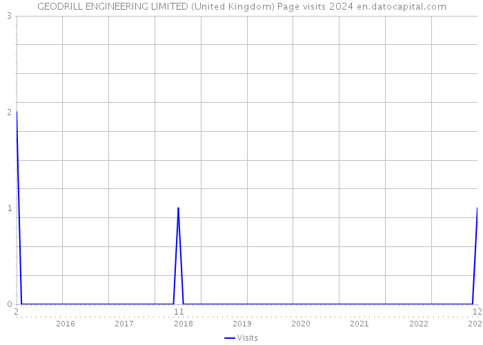 GEODRILL ENGINEERING LIMITED (United Kingdom) Page visits 2024 