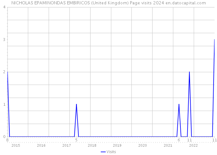 NICHOLAS EPAMINONDAS EMBIRICOS (United Kingdom) Page visits 2024 