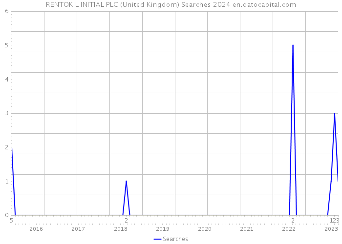 RENTOKIL INITIAL PLC (United Kingdom) Searches 2024 