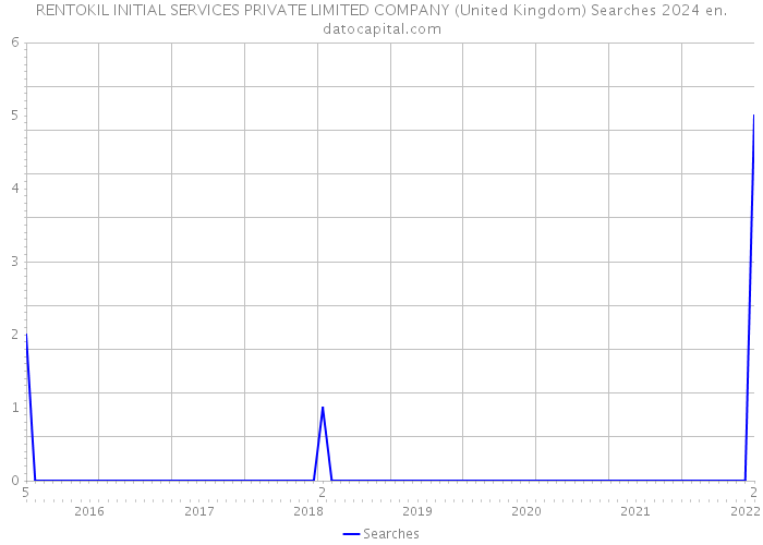 RENTOKIL INITIAL SERVICES PRIVATE LIMITED COMPANY (United Kingdom) Searches 2024 