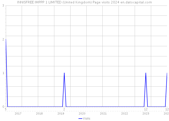 INNISFREE IMPPP 1 LIMITED (United Kingdom) Page visits 2024 