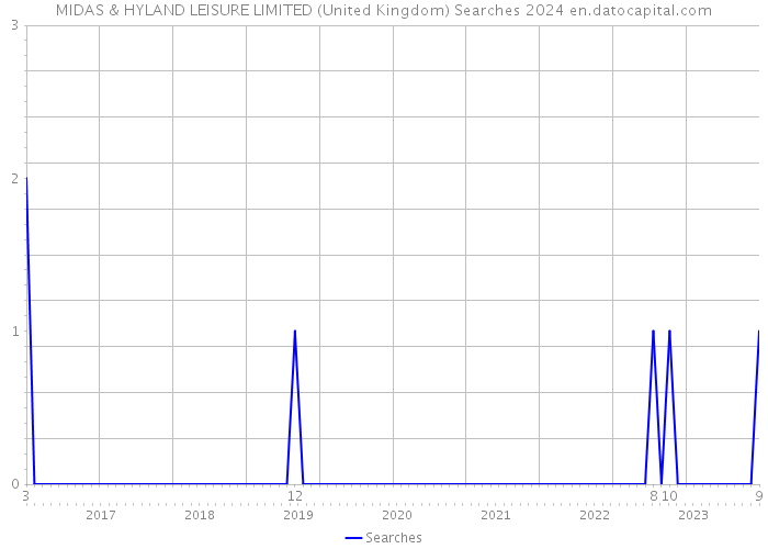 MIDAS & HYLAND LEISURE LIMITED (United Kingdom) Searches 2024 