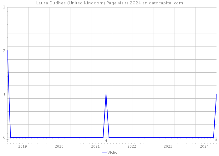 Laura Dudhee (United Kingdom) Page visits 2024 