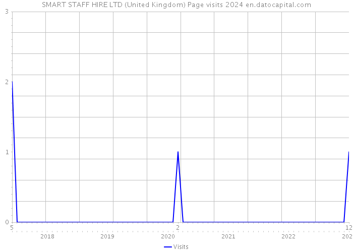 SMART STAFF HIRE LTD (United Kingdom) Page visits 2024 