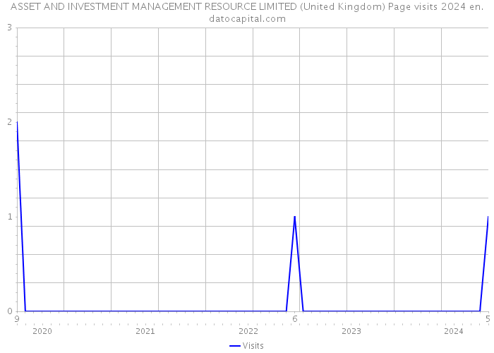 ASSET AND INVESTMENT MANAGEMENT RESOURCE LIMITED (United Kingdom) Page visits 2024 
