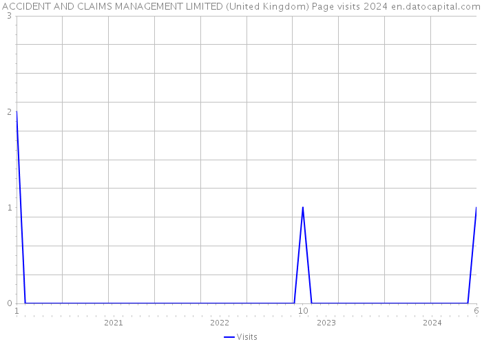 ACCIDENT AND CLAIMS MANAGEMENT LIMITED (United Kingdom) Page visits 2024 
