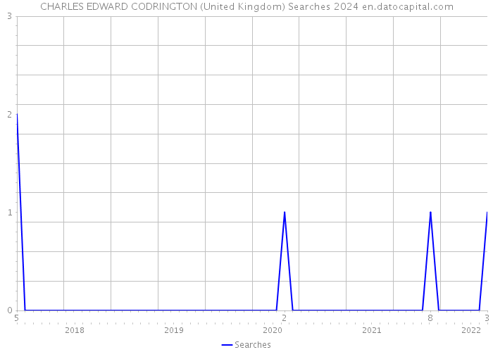 CHARLES EDWARD CODRINGTON (United Kingdom) Searches 2024 