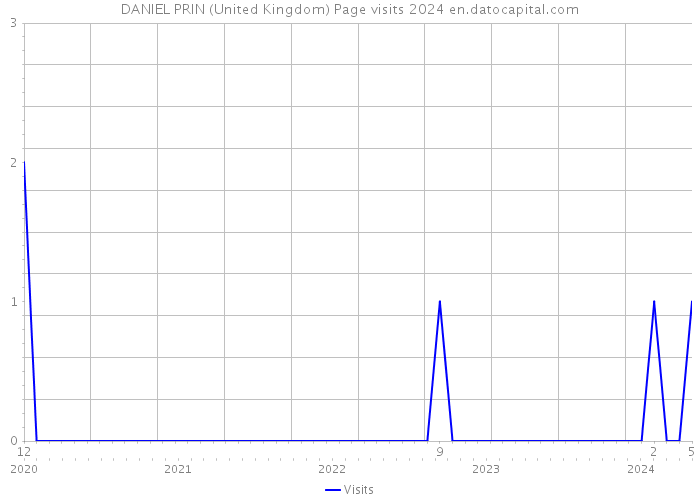 DANIEL PRIN (United Kingdom) Page visits 2024 