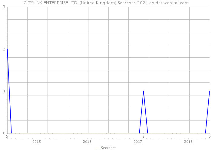 CITYLINK ENTERPRISE LTD. (United Kingdom) Searches 2024 