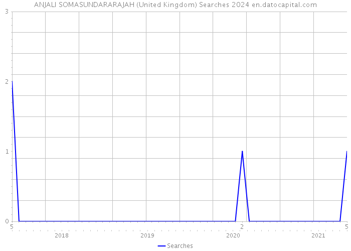 ANJALI SOMASUNDARARAJAH (United Kingdom) Searches 2024 