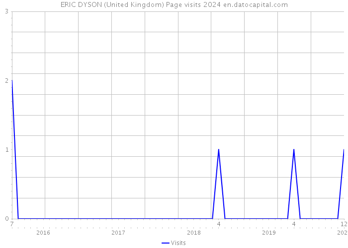 ERIC DYSON (United Kingdom) Page visits 2024 