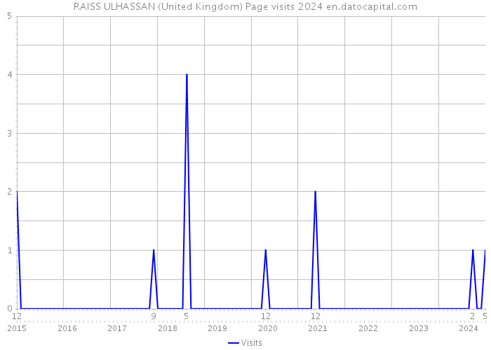 RAISS ULHASSAN (United Kingdom) Page visits 2024 
