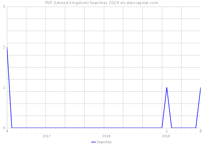PKF (United Kingdom) Searches 2024 