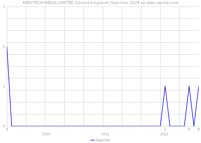 MEDITECH MEDIA LIMITED (United Kingdom) Searches 2024 
