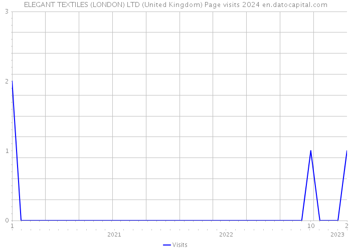 ELEGANT TEXTILES (LONDON) LTD (United Kingdom) Page visits 2024 