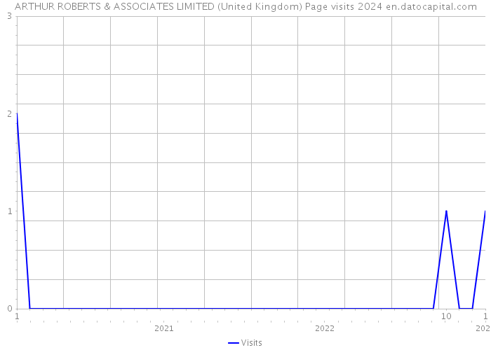 ARTHUR ROBERTS & ASSOCIATES LIMITED (United Kingdom) Page visits 2024 