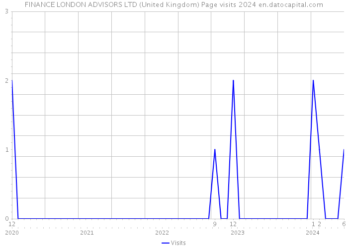 FINANCE LONDON ADVISORS LTD (United Kingdom) Page visits 2024 