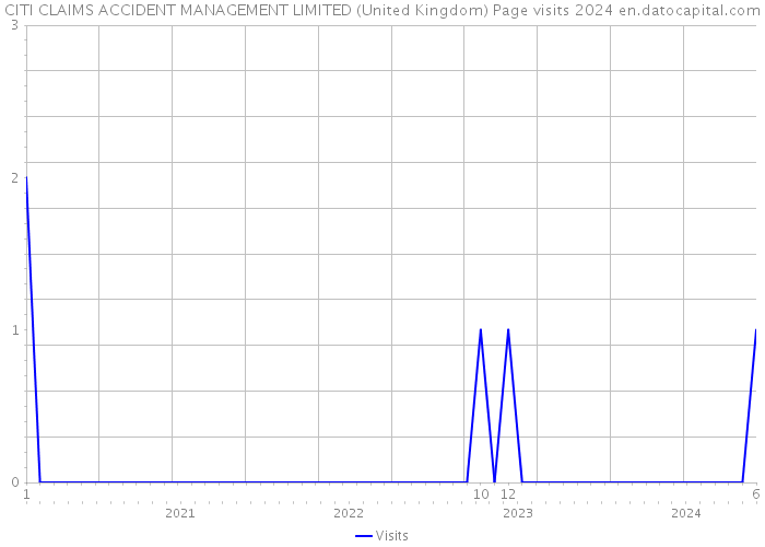 CITI CLAIMS ACCIDENT MANAGEMENT LIMITED (United Kingdom) Page visits 2024 