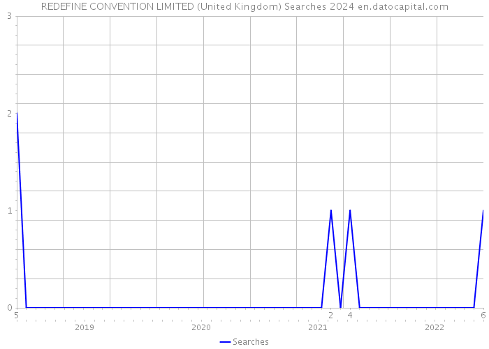 REDEFINE CONVENTION LIMITED (United Kingdom) Searches 2024 