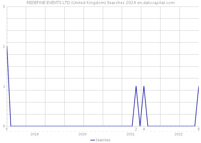 REDEFINE EVENTS LTD (United Kingdom) Searches 2024 