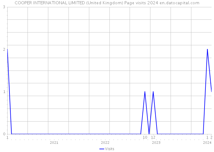 COOPER INTERNATIONAL LIMITED (United Kingdom) Page visits 2024 