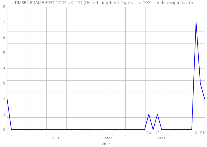 TIMBER FRAME ERECTORS UK LTD (United Kingdom) Page visits 2024 