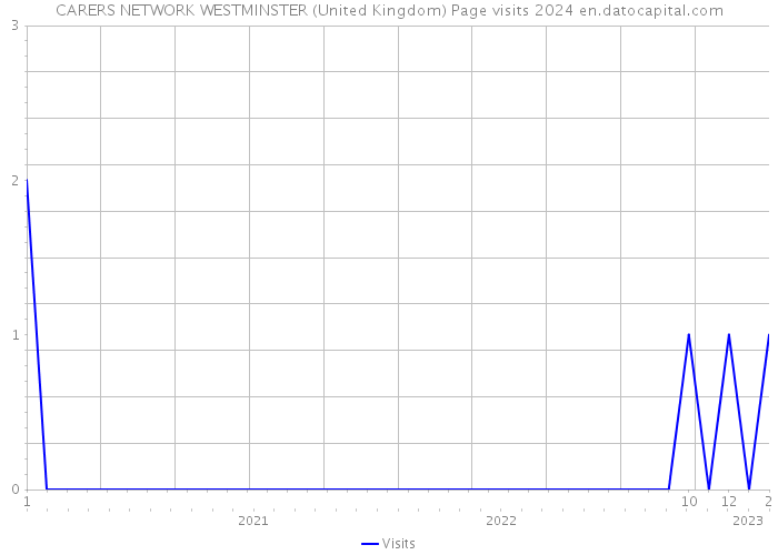 CARERS NETWORK WESTMINSTER (United Kingdom) Page visits 2024 