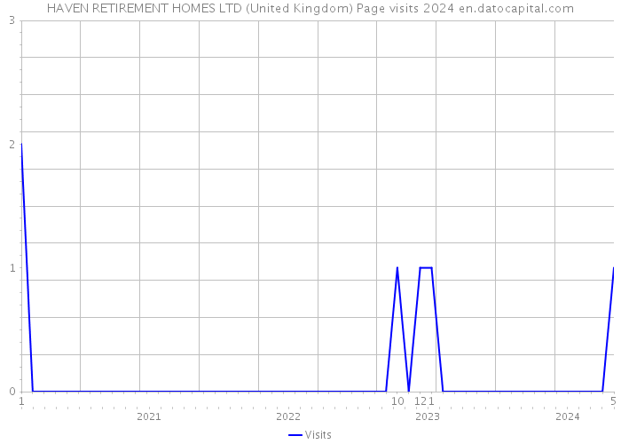 HAVEN RETIREMENT HOMES LTD (United Kingdom) Page visits 2024 