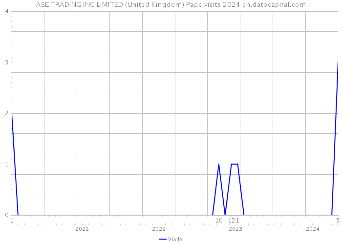 ASE TRADING INC LIMITED (United Kingdom) Page visits 2024 