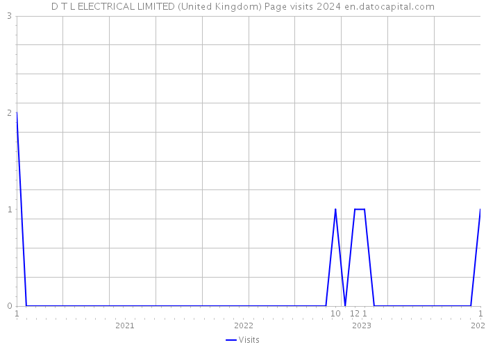 D T L ELECTRICAL LIMITED (United Kingdom) Page visits 2024 