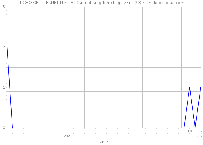 1 CHOICE INTERNET LIMITED (United Kingdom) Page visits 2024 