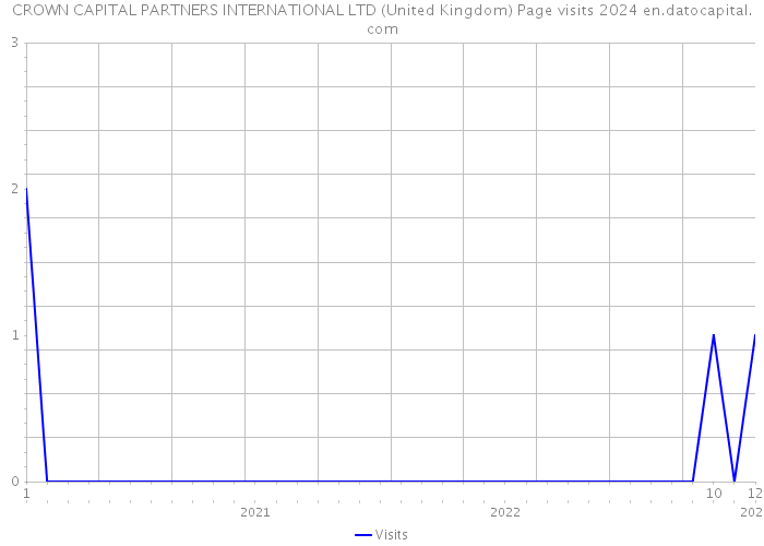 CROWN CAPITAL PARTNERS INTERNATIONAL LTD (United Kingdom) Page visits 2024 