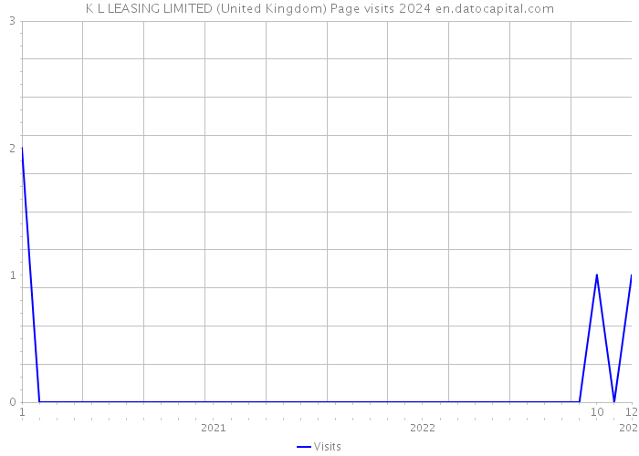 K L LEASING LIMITED (United Kingdom) Page visits 2024 