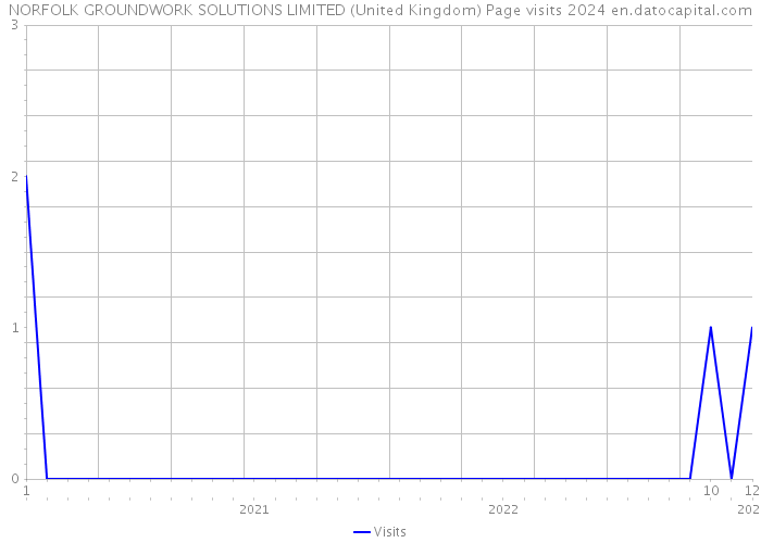 NORFOLK GROUNDWORK SOLUTIONS LIMITED (United Kingdom) Page visits 2024 