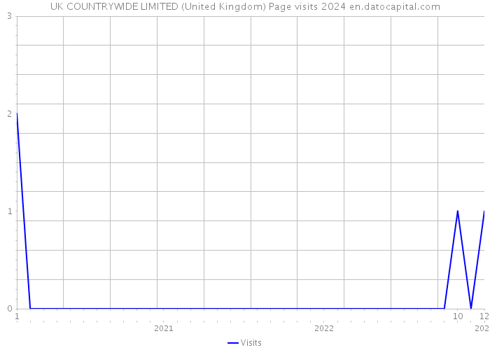 UK COUNTRYWIDE LIMITED (United Kingdom) Page visits 2024 