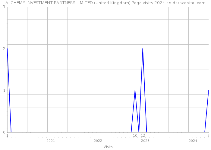 ALCHEMY INVESTMENT PARTNERS LIMITED (United Kingdom) Page visits 2024 