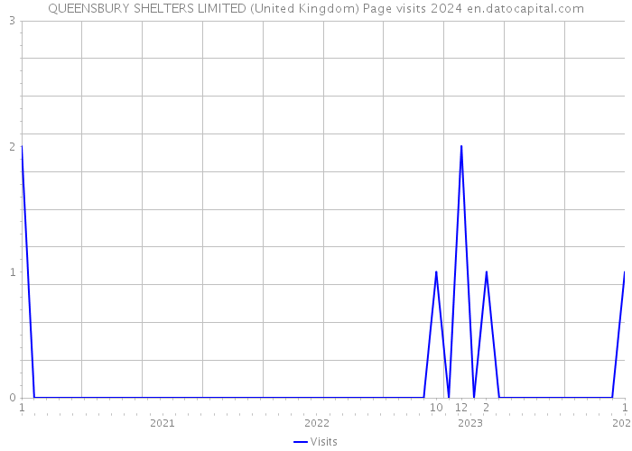 QUEENSBURY SHELTERS LIMITED (United Kingdom) Page visits 2024 