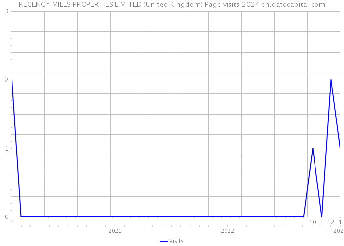 REGENCY MILLS PROPERTIES LIMITED (United Kingdom) Page visits 2024 