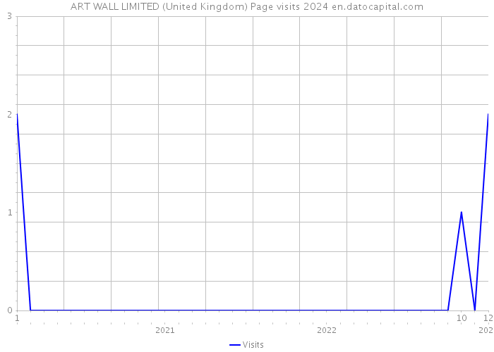 ART WALL LIMITED (United Kingdom) Page visits 2024 
