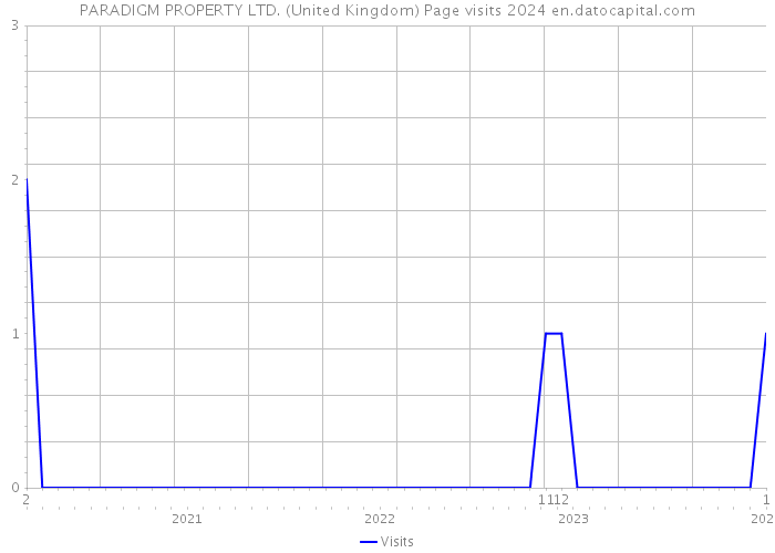 PARADIGM PROPERTY LTD. (United Kingdom) Page visits 2024 