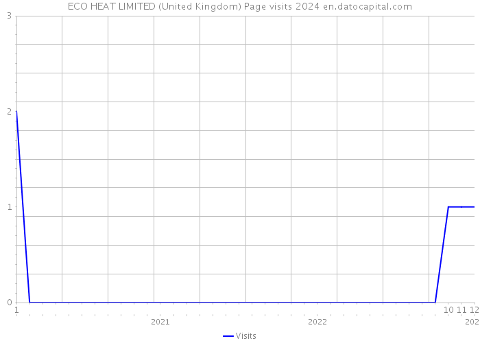 ECO HEAT LIMITED (United Kingdom) Page visits 2024 
