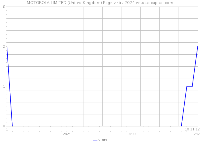 MOTOROLA LIMITED (United Kingdom) Page visits 2024 