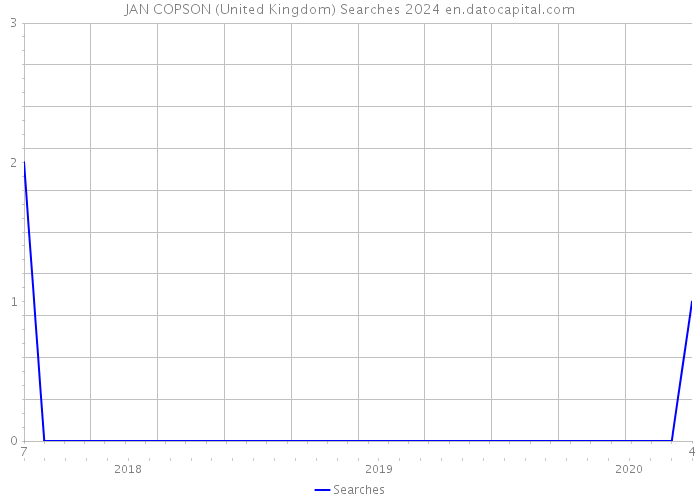 JAN COPSON (United Kingdom) Searches 2024 