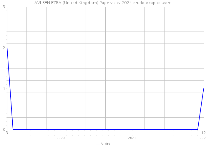 AVI BEN EZRA (United Kingdom) Page visits 2024 